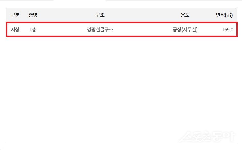 2018년부터 봉양읍 장평리 36번지 일대 건축물대장. 사진제공｜국토부