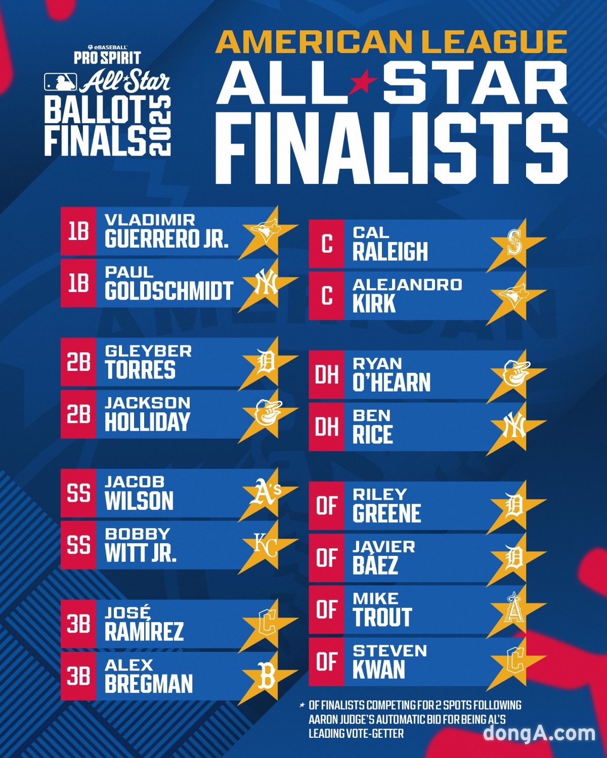 2차 팬 투표에 진출한 아메리칸리그 선수 명단. 사진=메이저리그 공식 SNS