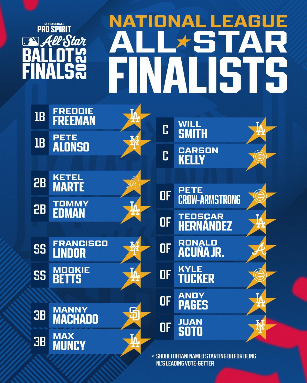 2차 팬 투표에 진출한 내셔널리그 선수 명단. 사진=메이저리그 공식 SNS