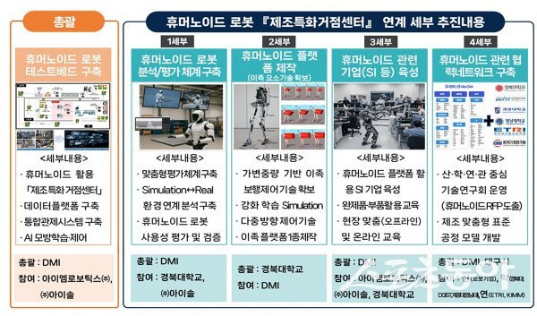 대구광역시가 추진하는 휴머노이드 ‘제조특화거점센터’ 연계 세부 추진내용 안내도. 사진제공 ㅣ 대구시