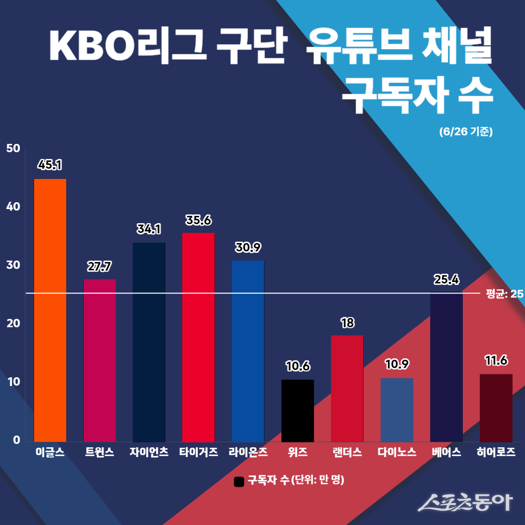 KBO리그 구단 유튜브 채널 구독자 수. 그래픽 제작｜조현우 학생기자
