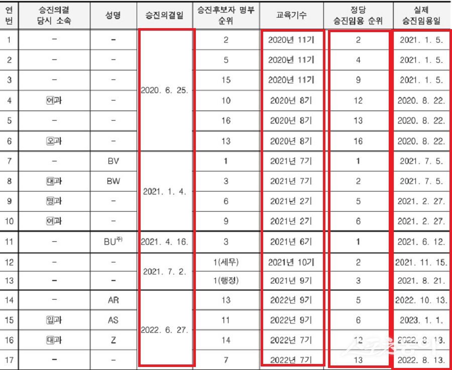 õ¾È½Ã, ±Ù¹«¼ºÀûÆòÁ¤¡¤½ÂÁøÀÓ¿ë ¾÷¹« ºÎ´ç 󸮷ΠÀû¹ß
