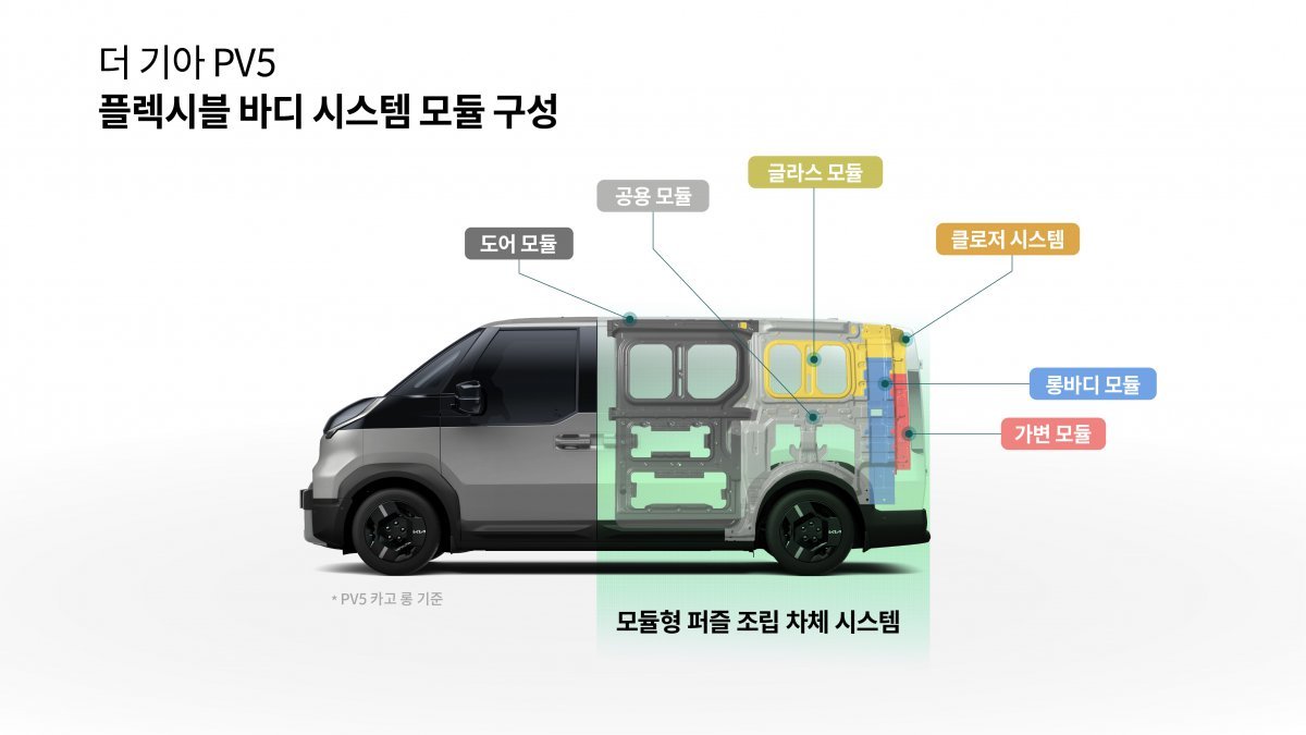 더 기아 PV5에 적용한 ‘플렉시블 바디 시스템’. 사진제공|기아