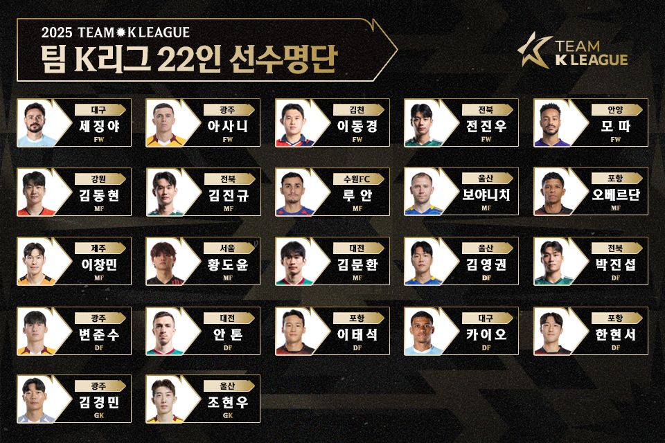 한국프로축구연맹은 22일 오후 8시 수원월드컵경기장에서 열리는 뉴캐슬과 친선경기에 출전할 팀 K리그 22명 선수단을 22일 공개했다. 사진제공|한국프로축구연맹
