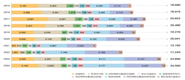 사행산업 중독예방치유 부담금 부과현황. (단위 : 백만원) 사진제공｜사행산업통합감독위원회