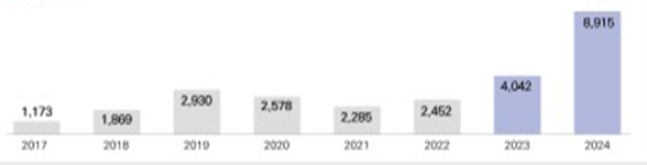 지역센터 청소년 도박중독 치유서비스 실적. (단위: 건수) 사진제공｜사행산업통합감독위원회