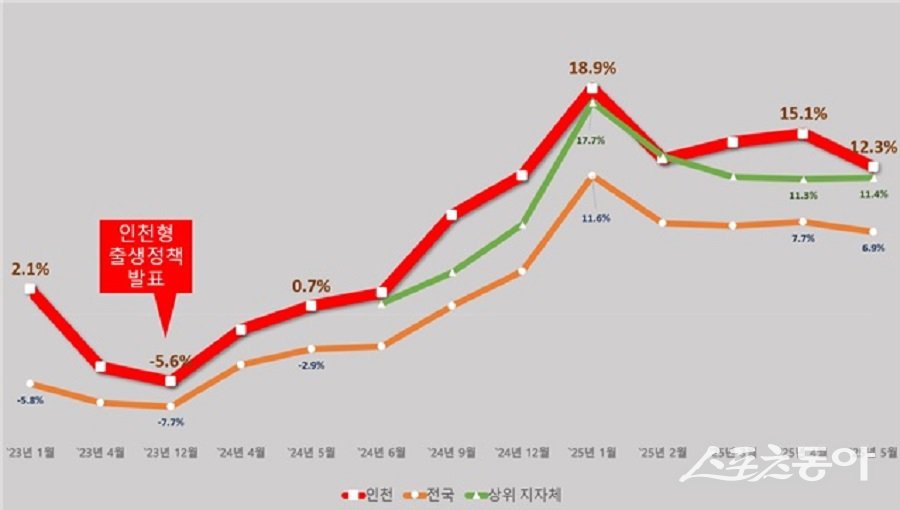 인천광역시(시장 유정복)가 지난달에 이어 올해 5월에도 전국 최고 수준의 출생아 수 증가율을 기록하며, 저출산 대응 모범도시로 자리매김하고 있다(출생아 수 증가율 전국·인천 그래프 변경 없음). 사진제공｜인천시