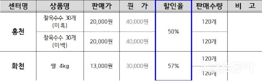 강원특별자치도(도지사 김진태)가 도내 농어촌 지역의 온라인 판로 확대와 실질적인 판매 성과 창출을 위해 ‘전자상거래 거점센터’ 운영 활성화의 일환으로 ‘라이브커머스’를 도입·운영한다. 사진제공｜강원도