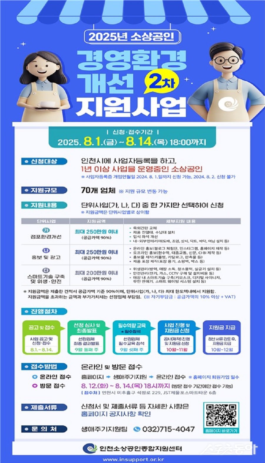 인천광역시(시장 유정복)는 경기 침체로 어려움을 겪고 있는 지역 소상공인의 경영 안정화를 위해 ‘2025년 2차 소상공인 경영환경개선 지원사업’ 참여업체를 오는 8월 1일부터 14일까지 모집한다(포스터). 사진제공|인천시
