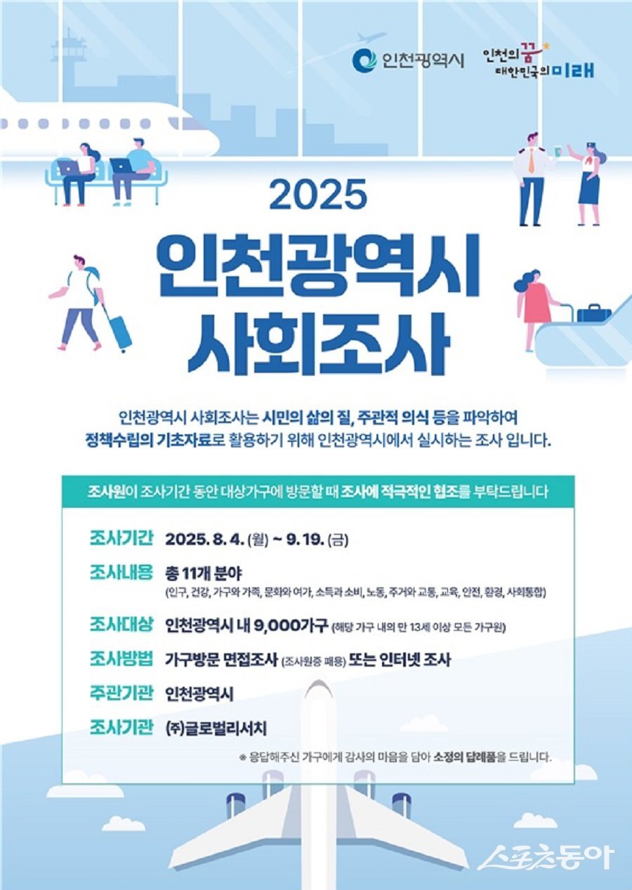 인천광역시(시장 유정복)는 시민의 삶의 질과 지역 사회 전반의 실태를 종합적으로 파악하기 위한 ‘2025년 인천사회지표조사’를 오는 8월 4일부터 9월 19일까지 실시한다(포스터). 사진제공｜인천시