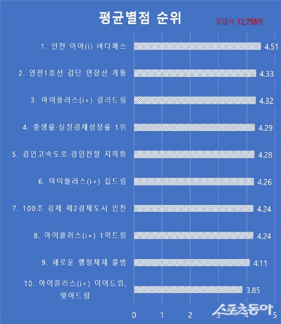 인천광역시(시장 유정복)가 민선 8기 3년 차를 맞아 주요 정책 성과에 대해 시민 의견을 수렴한 결과, ‘인천 아이(i) 바다패스’가 가장 높은 선호도를 보인 것으로 나타났다(설문조사 결과). 사진제공|인천시