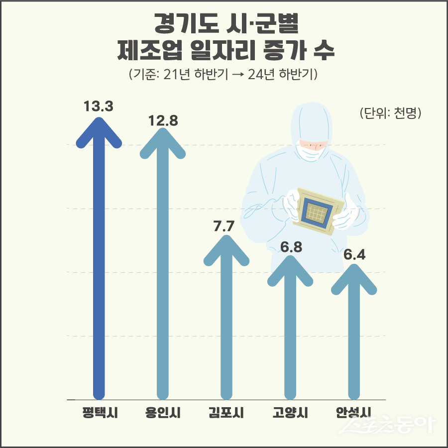 평택시(시장 정장선)가 최근 3년간 경기도에서 제조업 일자리가 가장 많이 증가한 지역으로 나타났다. 사진제공｜평택시
