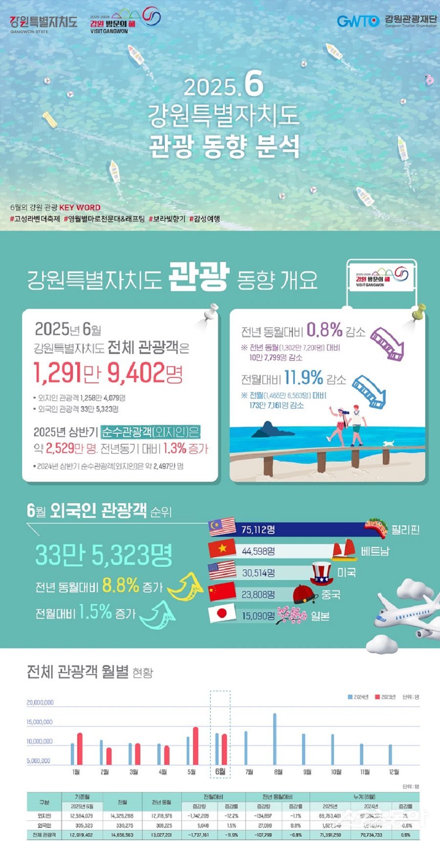 강원관광재단(대표이사 최성현)은 2025년 6월호 ‘강원관광동향’을 통해 2025년 상반기 강원특별자치도를 방문한 외지인 관광객 수가 약 6,976만 명으로 전년 동기 대비 0.97% 증가했다(2025년 6월 강원관광 동향 보고서). 사진제공｜강원관광재단