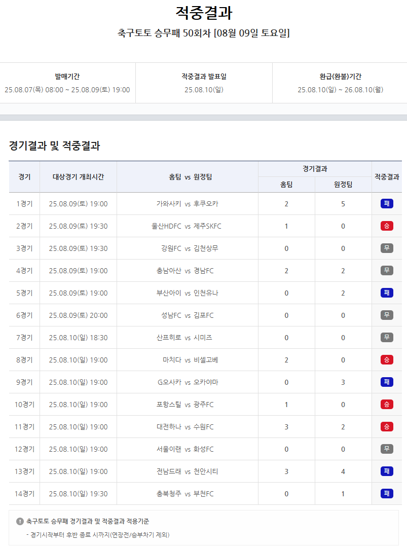 축구토토 승무패 50회차 적중결과.