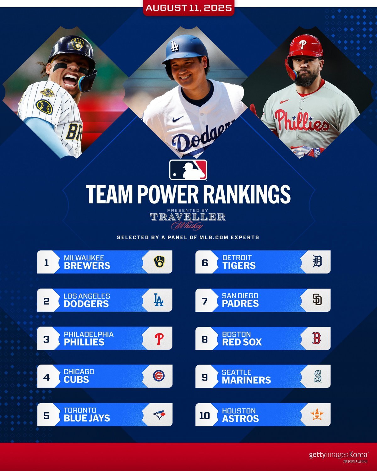 밀워키 브루어스의 파워랭킹 1위. 사진=메이저리그 사무국 SNS