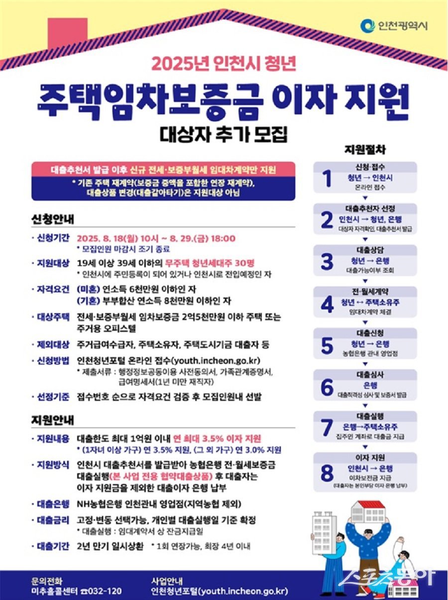 인천광역시(시장 유정복)는 청년들의 주거 안정과 경제적 부담 완화를 위해 ‘주택임차보증금 대출이자 지원사업’ 신규 대상자를 8월 18일부터 29일까지 인천청년포털을 통해 추가 모집한다(포스터). 사진제공|인천시