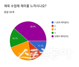 체육 수업에 재미를 느끼는 학생은 55.6%, 재미를 느끼지 못하는 44.4%로 나타났다. 그래픽 제작|김물결 학생기자