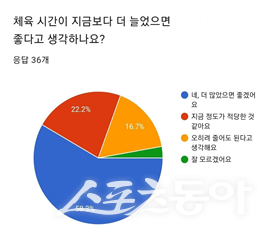 체육 시간이 늘었으면 좋겠다고 생각하는 학생은 58.3%를 차지했다. 그래픽 제작|김물결 학생기자