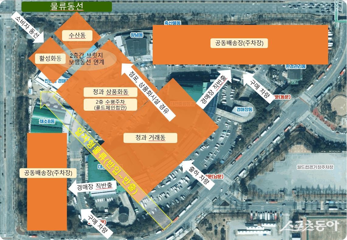 대전시는 지난 20일 노은농수산물도매시장 시설현대화사업이 기획재정부 주관 재정사업평가위원회에서 예비타당성조사(예타) 대상사업으로 최종 선정됐다(물류동선). 사진제공|대전시