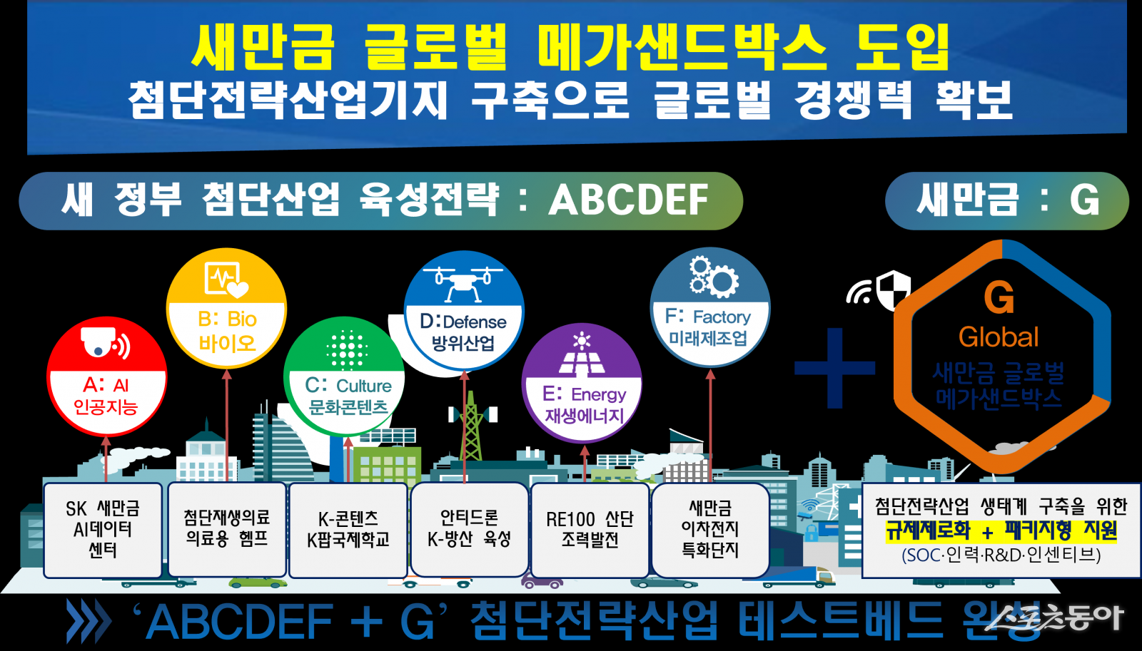 새만금 글로벌 메가샌드박스 계획안. 사진제공=전북자치도