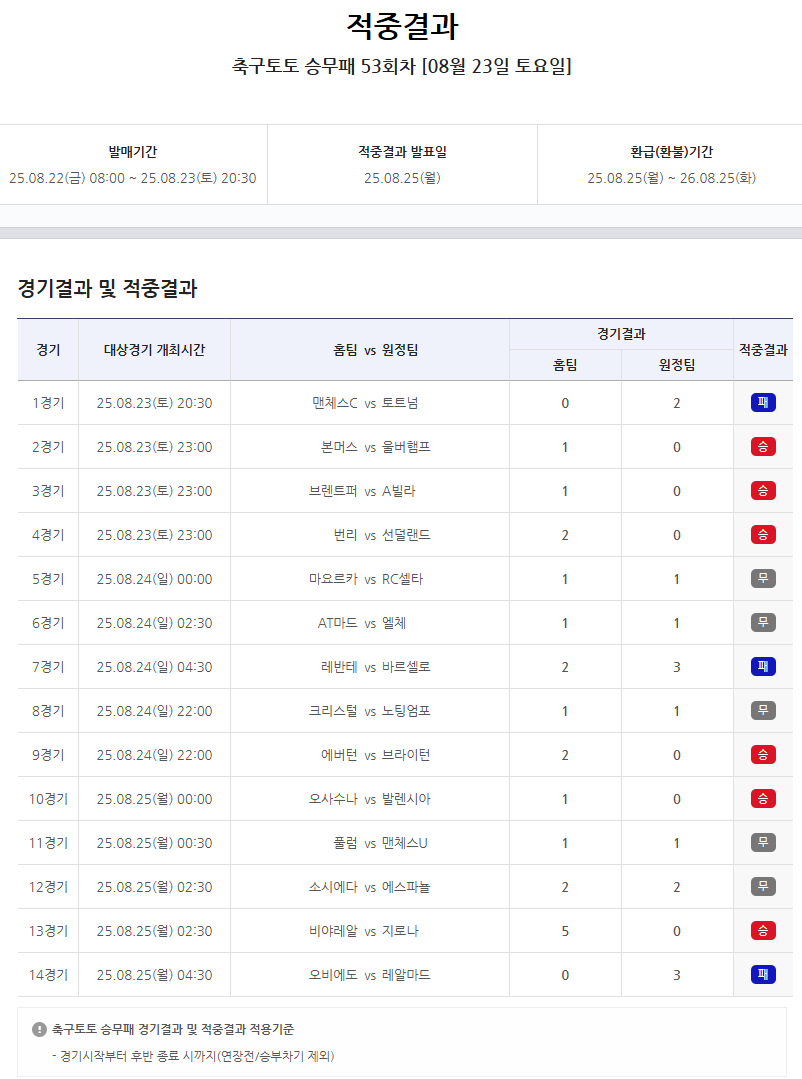 축구토토 승무패 53회차 적중결과.