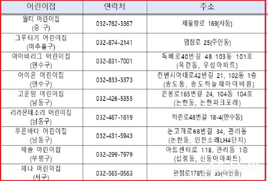 인천광역시(시장 유정복)가 부모의 양육 부담을 줄이고 돌봄 공백에 유연하게 대응하기 위해 ‘확장형 시간제 보육’ 사업을 9월 1일부터 시범 운영한다(확장형 시간제 운영 어린이집 현황), 사진제공｜인천시
