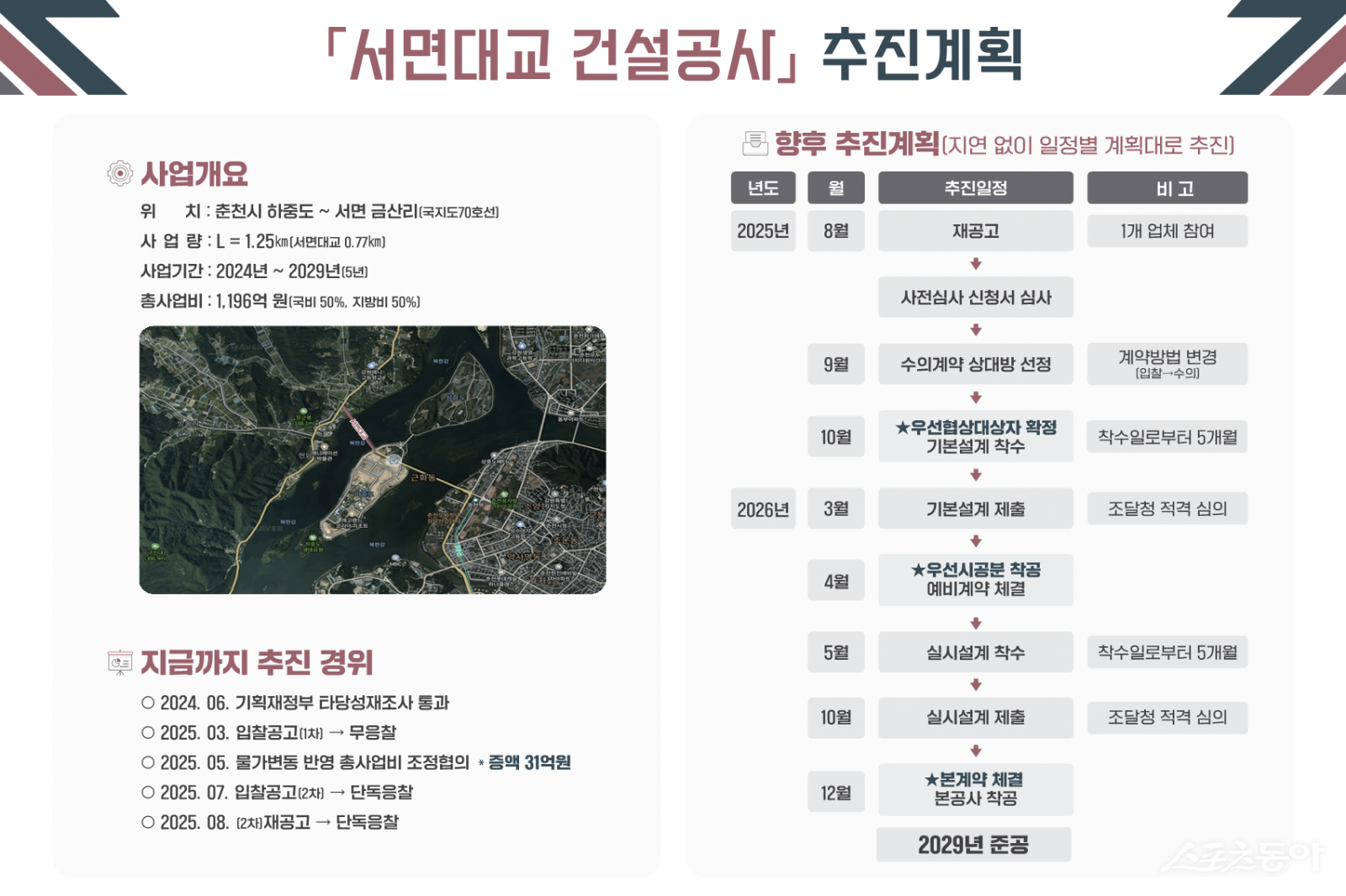 강원특별자치도(도지사 김진태)는 지난 25일 서면대교 건설공사 입찰이 재공고까지 진행됐음에도 참여 업체가 1곳에 그쳐, 수의계약 방식으로 전환해 사업을 추진한다(서면대교 건설공사 추진 계획). 사진제공｜강원도