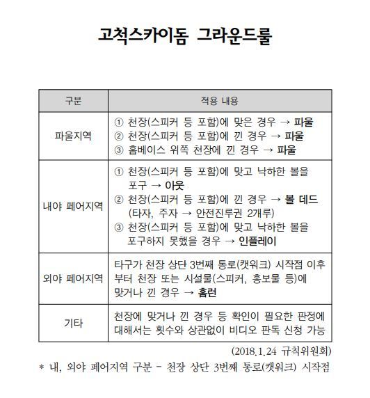 고척 스카이돔 그라운드룰. 사진제공 ｜KBO