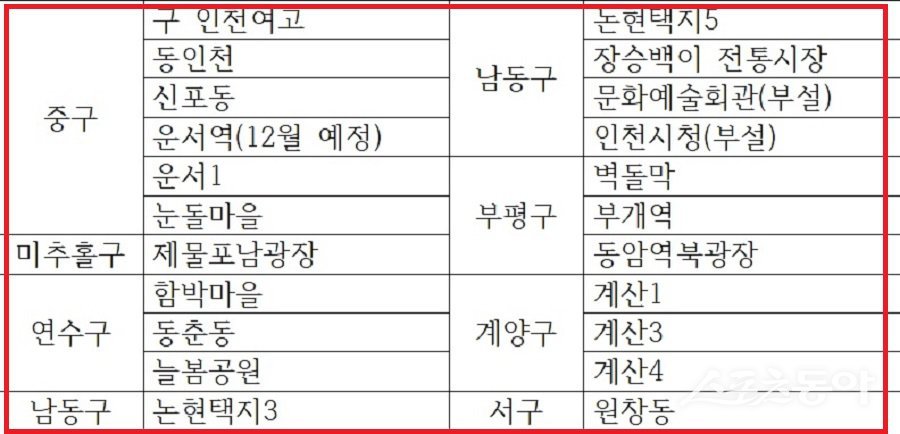 인천광역시(시장 유정복)는 오는 8월 28일부터 시민들의 주차 편의를 높이기 위해 관내 공영주차장에서 장애인과 국가유공자를 대상으로 하는 주차 요금 자동 감면 서비스를 본격 운영한다(감면 대상 공영‧부설주차장). 사진제공|인천시