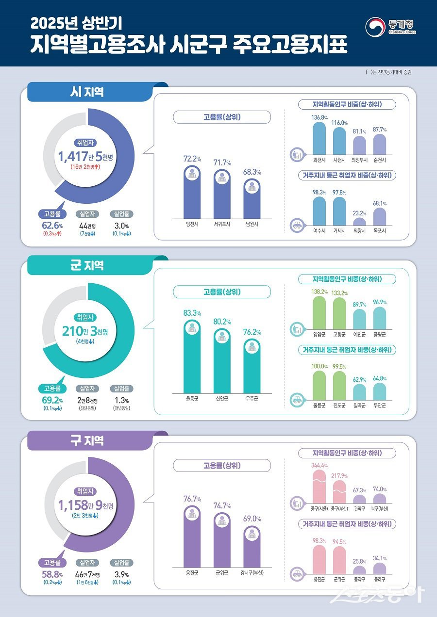 옹진군, 2025년 상반기 고용률 7개 특광역시 구군지역 1위를 달성했다. 사진제공|옹진군청