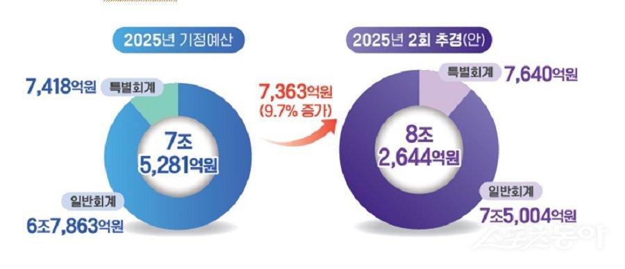 충청북도는 8월 26일 민생 지원과 지역경제 활성화, 민선 8기 도정 비전 완성을 위해 2025년도 제2회 추가경정예산안을 편성해 충청북도의회에 제출했다(2025년 예산 규모). 사진제공｜충북도