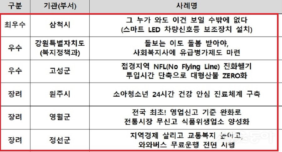 강원특별자치도(도지사 김진태)는 8월 27일 도청 신관 대회의실에서 2025년 적극행정 우수사례 경진대회를 개최했다(2025년 적극행정 우수사례 경진대회 결과). 사진제공｜강원도