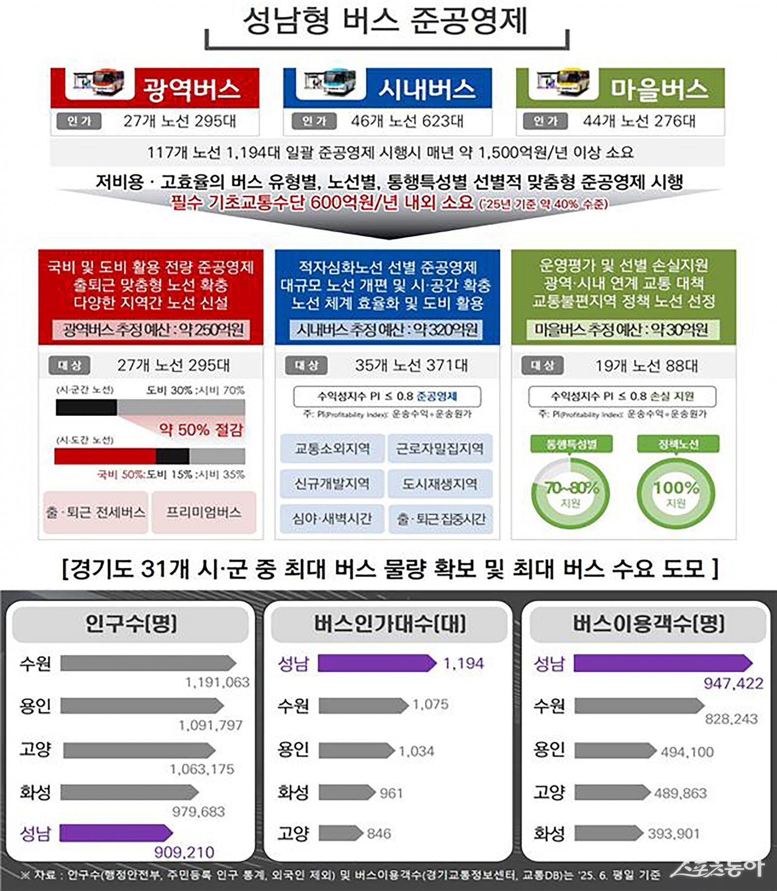 성남형 버스 준공영제. 사진제공ㅣ성남시