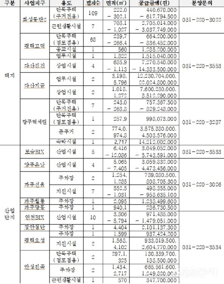 경기주택도시공사(GH)는 지난 8일 실수요자의 초기 자금 부담을 줄이고 토지 매입 문턱을 낮추기 위한 ‘제3차 판매촉진책’을 발표했다(수의계약 용지 현황, ※ 각 사업지구 및 용지별 적용하는 판매촉진책이 상이하므로, 관심 있는 토지에 대한 자세한 사항은 해당 사업지구 담당자에게 문의 바랍니다). 사진제공｜경기주택도시공사