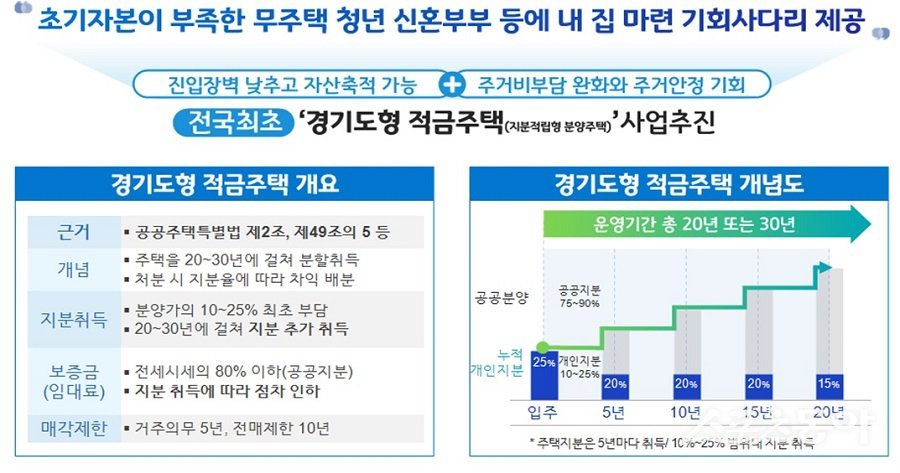 경기도가 지난 11일 전국 최초로 추진 중인 ‘경기도형 적금주택(지분적립형 분양주택)’ 민간사업자 선정을 위한 절차에 들어갔다고 밝혔다(적금주택). 사진제공|경기도
