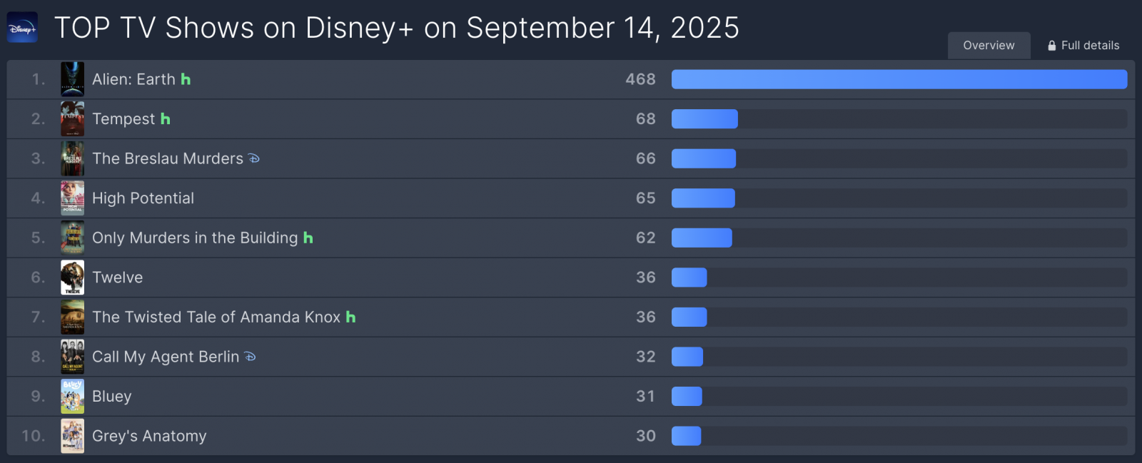 디즈니+ 오리지널 시리즈 ‘북극성’이 공개 5일 만에 플릭스패트롤 디즈니+ 월드와이드 TV쇼 순위 2위를 기록하며 아시아는 물론 북미·유럽 시장까지 장악, 본격적인 글로벌 흥행 신드롬을 일으키고 있다. 사진제공 | 플릭스패트롤 장은지 기자