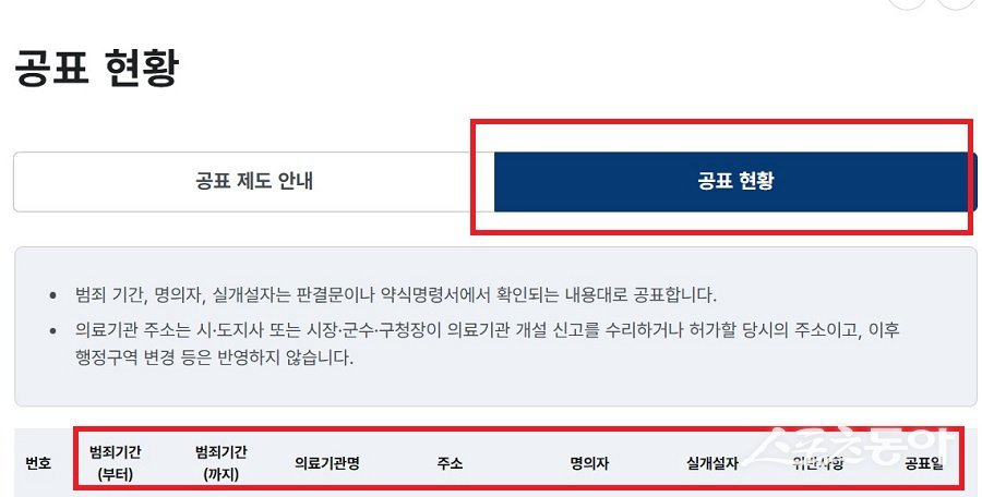 보건복지부는 ‘의료법’ 제33조 제2항을 위반해 비의료인이 의료인을 내세워 개설한 불법 의료기관 실태조사 결과를 공표했다. 사진제공|보건복지부