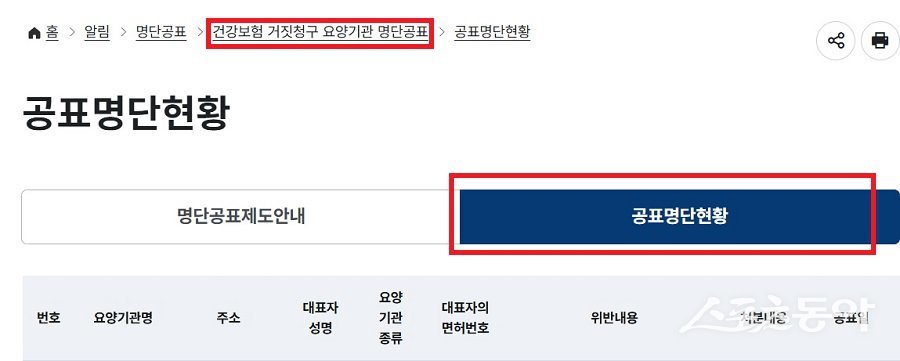 보건복지부는 지난 2025년 4월 23일 건강보험 요양급여비용을 거짓 청구한 요양기관 9곳의 명단을 공표했다. 사진제공|보건복지부