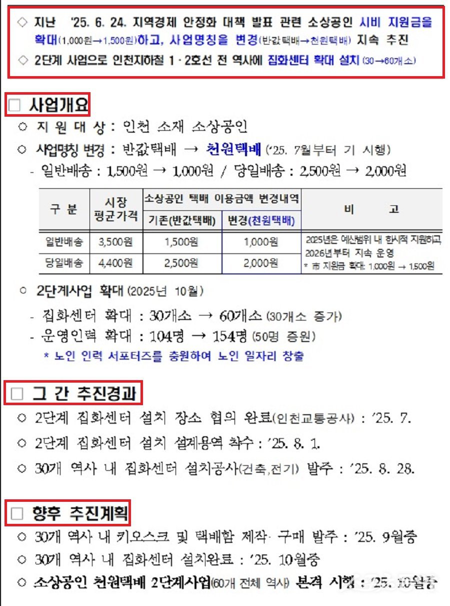 인천광역시(시장 유정복)가 지난 15일 생활물류 지원정책인 ‘반값택배’를 도입 1년 만에 가시적인 성과를 거두면서, 지난 7월부터 택배 지원금을 1,000원에서 1,500원으로 상향하고 사업명을 ‘천원택배’로 변경해 서비스 범위를 넓혔다(참고 자료). 사진제공｜인천시