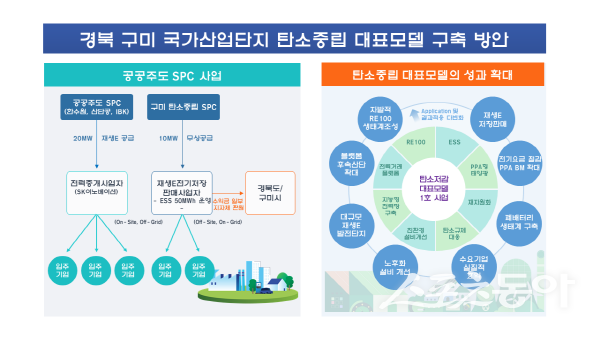 구미 국가산업단지 ‘2025년 탄소중립산단 대표모델 구축사업 방안계획도. 사진제공 ㅣ 경북도