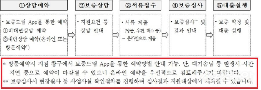 인천광역시(시장 유정복)는 9월 24일부터 소상공인의 경영 안정과 지역경제 회복을 위해 ‘2025년 희망인천 소상공인 경영안정자금 지원’ 3단계 사업을 시행한다(지원 절차). 사진제공|인천시