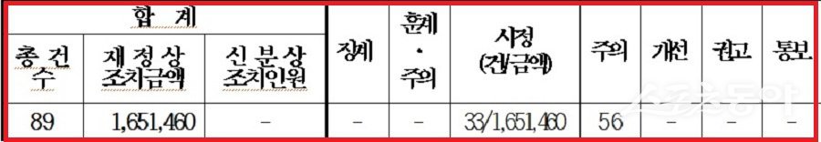 인천 서구청은 지난 19일 ‘2025년 재무감사 및 보통예금계좌 조사’ 결과를 공개했다. 사진제공｜인천 서구