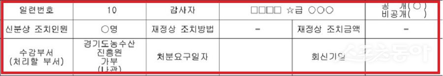 경기도 감사위원회가 경기도농수산진흥원에 대해 승진심사 업무를 부적정하게 처리한 사실을 확인하고 주의 조치를 내렸다. 사진제공｜경기도 감사위