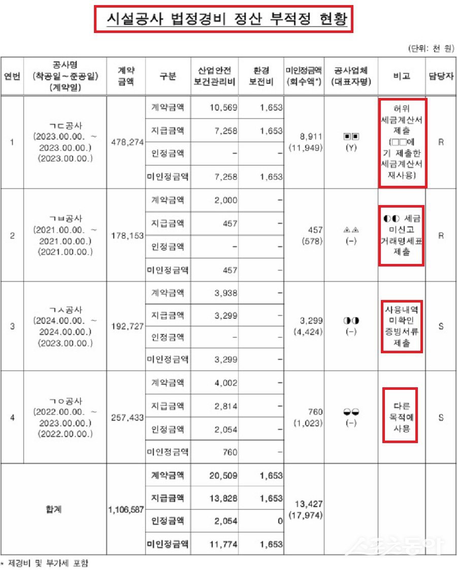 교육부 감사에서 청주교육대학교가 시설공사 과정에서 법정경비 정산을 부적정하게 처리해 공사비를 과다 지급한 사실이 드러났다(시설공사 법정경비 정산 부적정 현황). 사진제공｜교육부