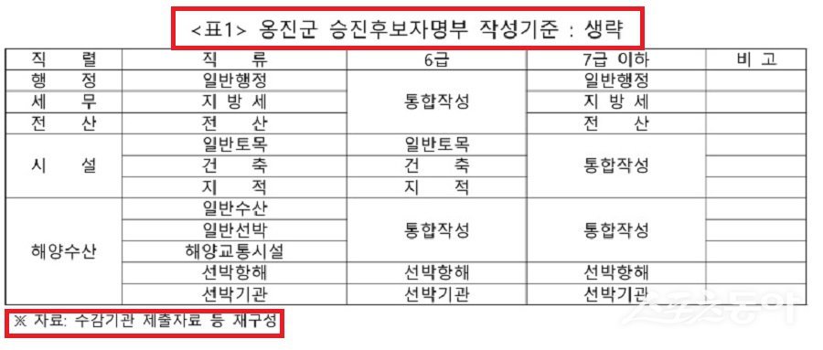 인천광역시 옹진군이 근무성적평정과 승진후보자명부 작성, 정·현원 관리, 보직 운영 등 인사 업무를 법령과 내부 규정을 위반해 온 사실이 감사에서 드러났다(옹진군 승진후보자명부 작성기준, 수감기관 제출자료 등 재구성). 사진제공|인천시