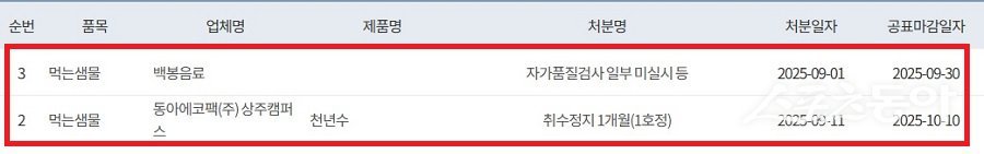 환경부는 먹는물 관련 영업자들의 법규 위반 현황을 공개하며, 시민 건강 보호와 먹는물 안전 관리를 강화했다(행정 처분 현황). 사진제공｜환경부