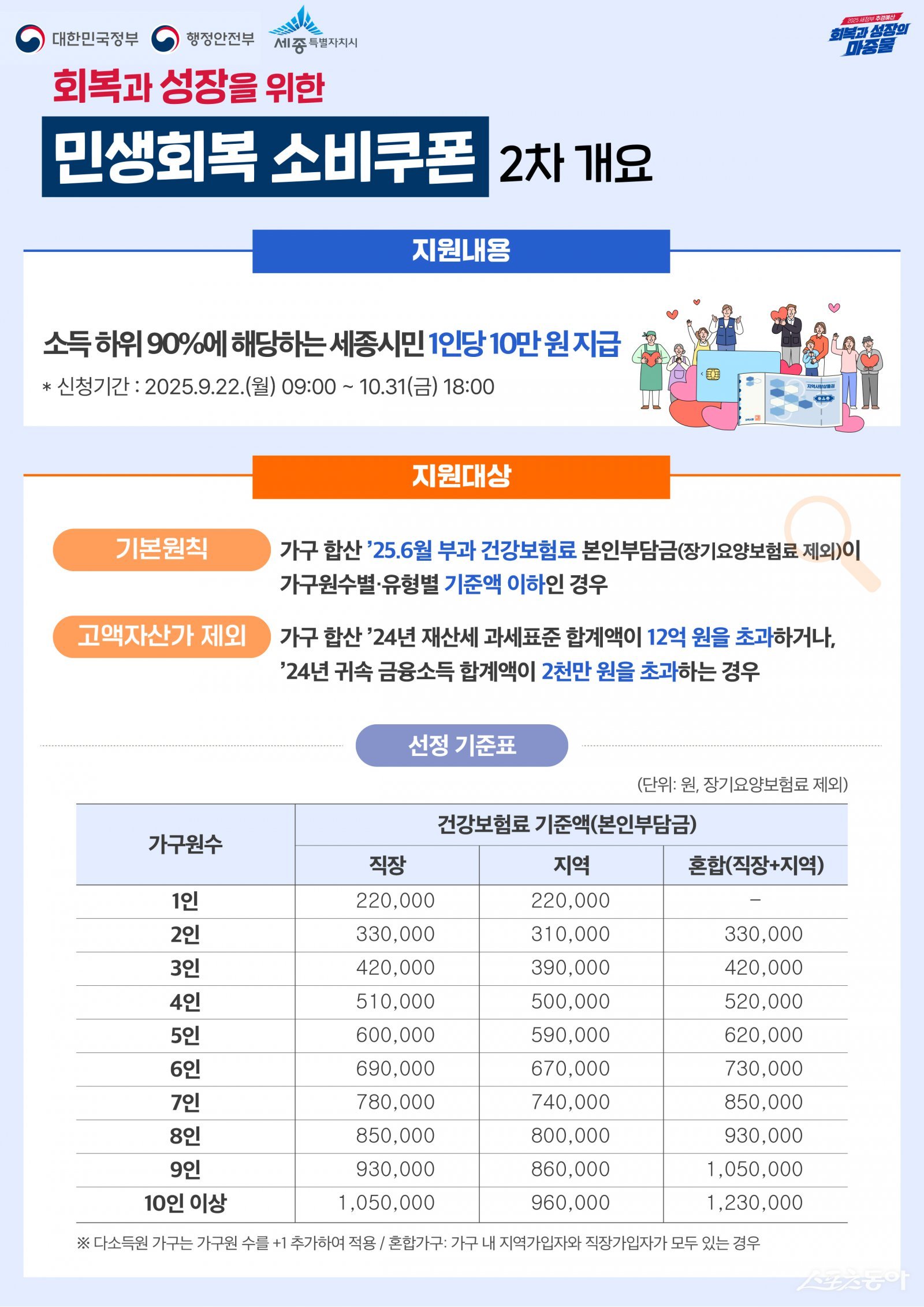 세종특별자치시(시장 최민호)가 22일부터 오는 11월 30일까지 민생회복 소비쿠폰 2차 지급을 시행한다고 밝혔다(안내문). 사진제공|세종시