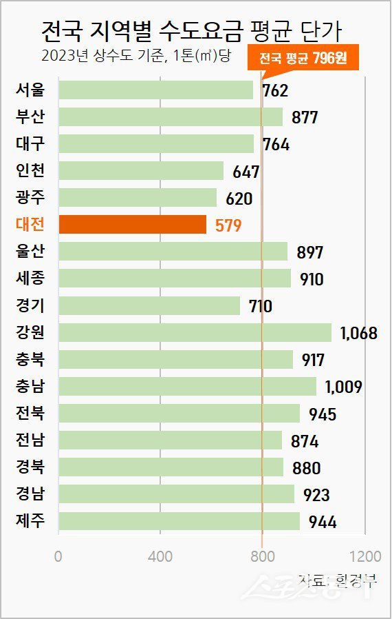 강릉 등 일부 지역의 가뭄 사태와 이상기후가 이어지는 가운데, 대전시의 수돗물이 전국에서 가장 저렴하고 안정적이며, 수질 또한 최고 수준인 것으로 나타나 주목된다(전국 지역별 수도요금 평균 단가 (환경부)). 사진제공|대전시