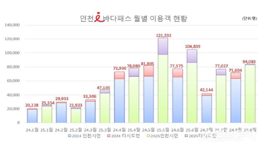 인천시가 전국 최초로 도입한 ‘i-바다패스’가 단순한 교통복지를 넘어 관광·경제 활성화의 혁신 모델로 주목받고 있다(이용 현황). 사진제공｜인천시