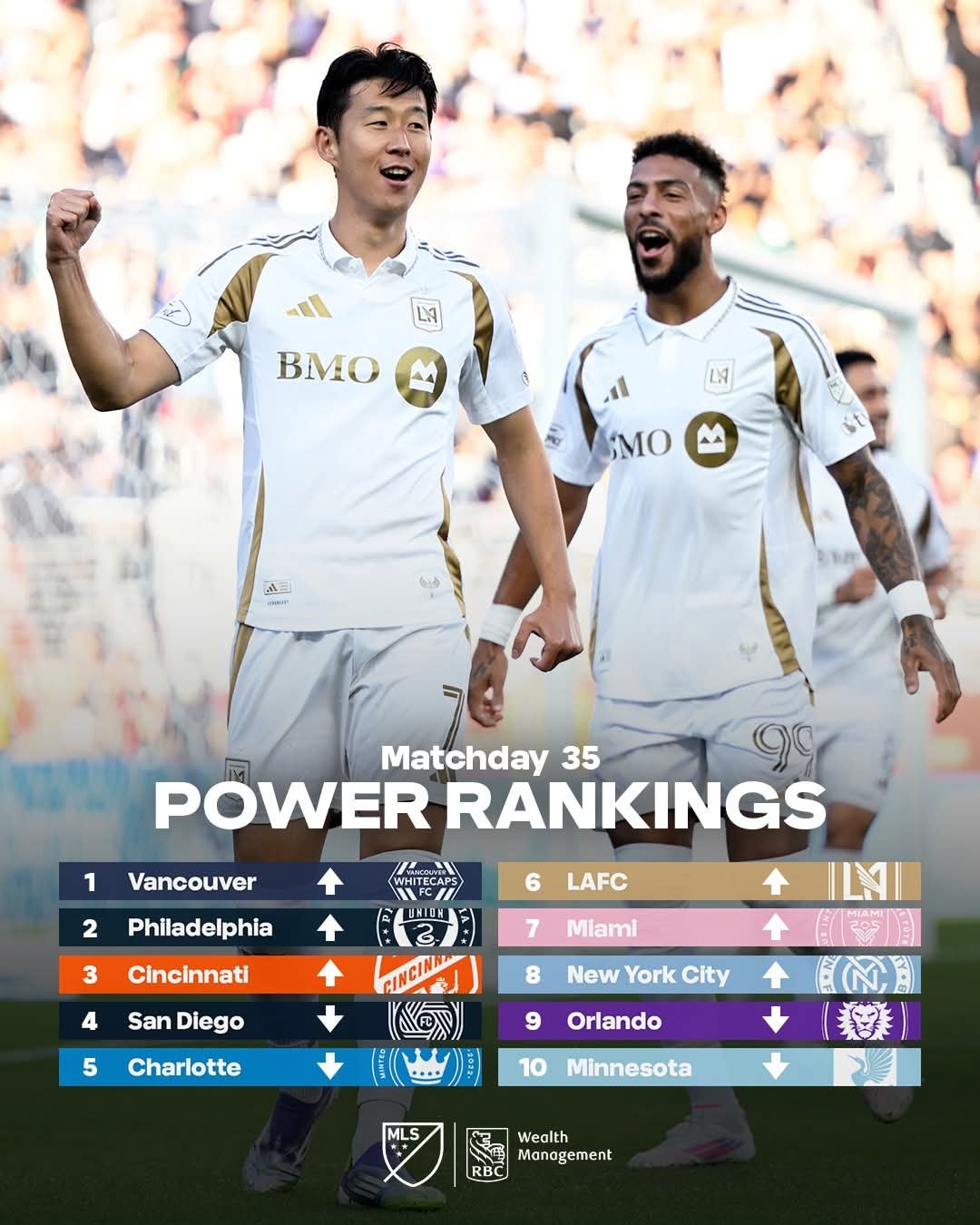 손흥민(왼쪽)과 드니 부앙가가 화력을 책임지는 LAFC가 MLS 사무국이 발표한 파워랭킹에서 6위에 올랐다. 사진출처｜MLS 페이스북